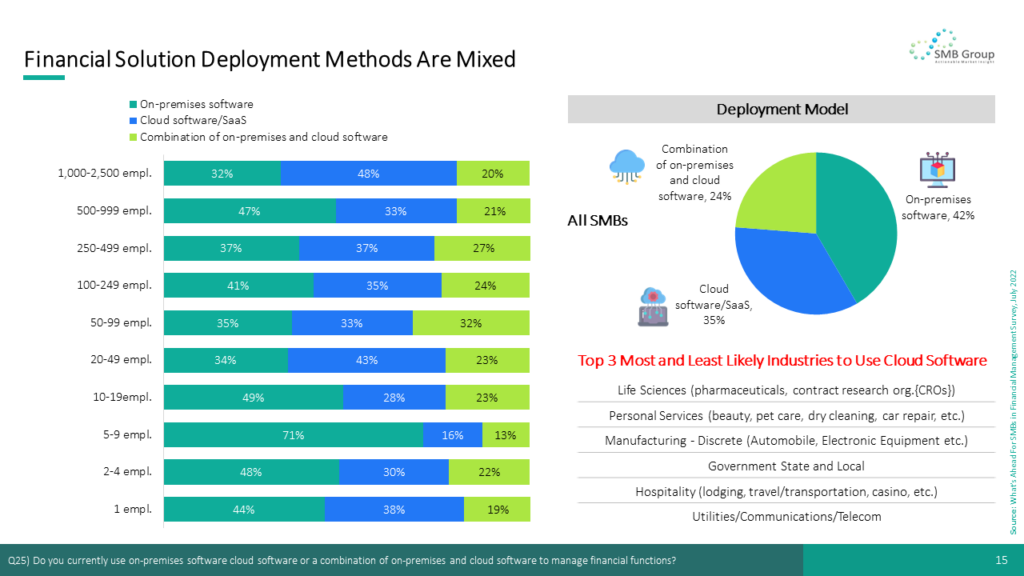 Financial Solution Deployment Methods Are Mixed