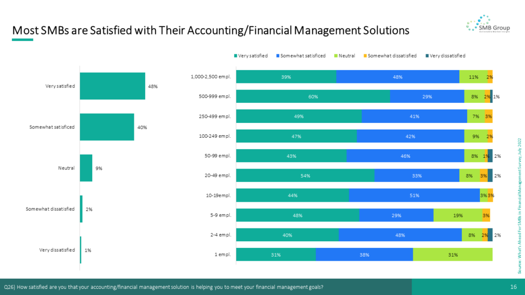 Most SMBs are Satisfied with Their Accounting/Financial Management Solutions
