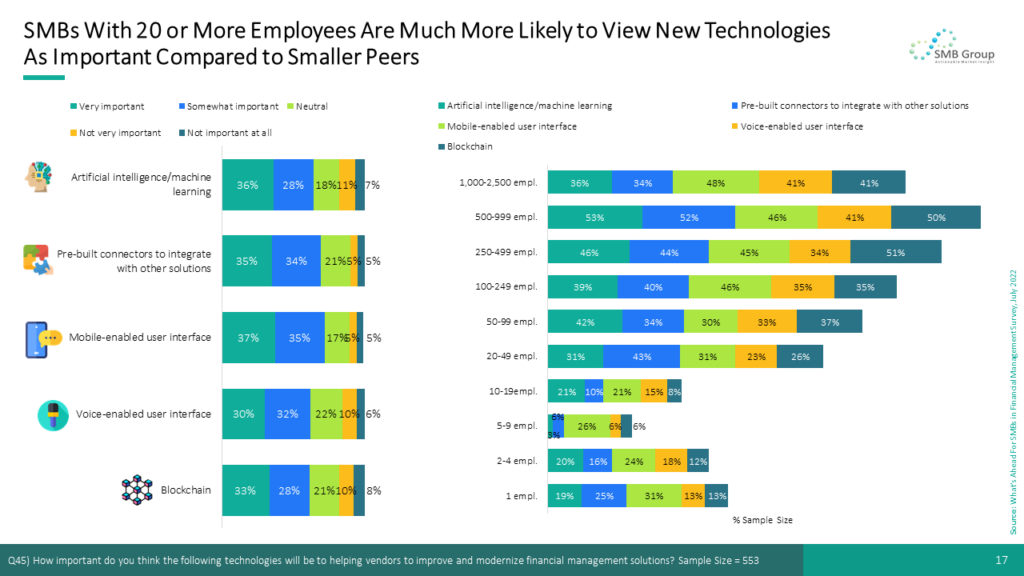 SMBs With 20 or More Employees Are Much More Likely to View New Technologies As Important Compared to Smaller Peers