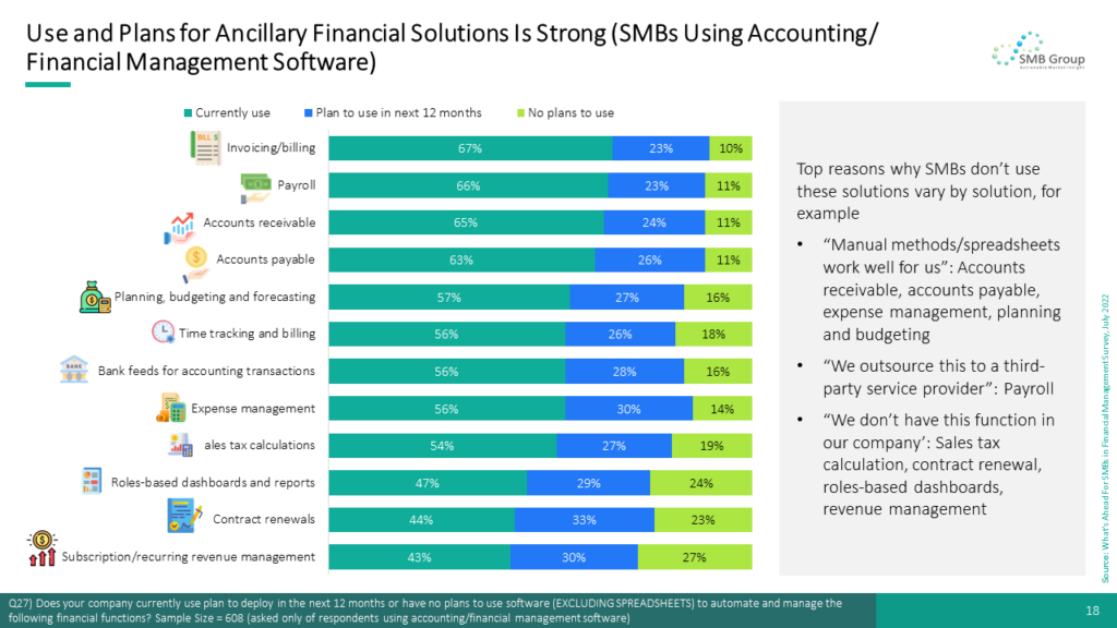 Use and Plans for Ancillary Financial Solutions Is Strong (SMBs Using Accounting/Financial Management Software)