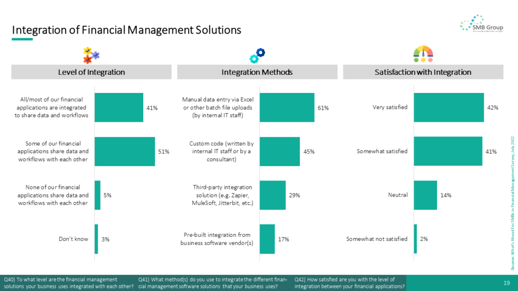 Integration of Financial Management Solutions