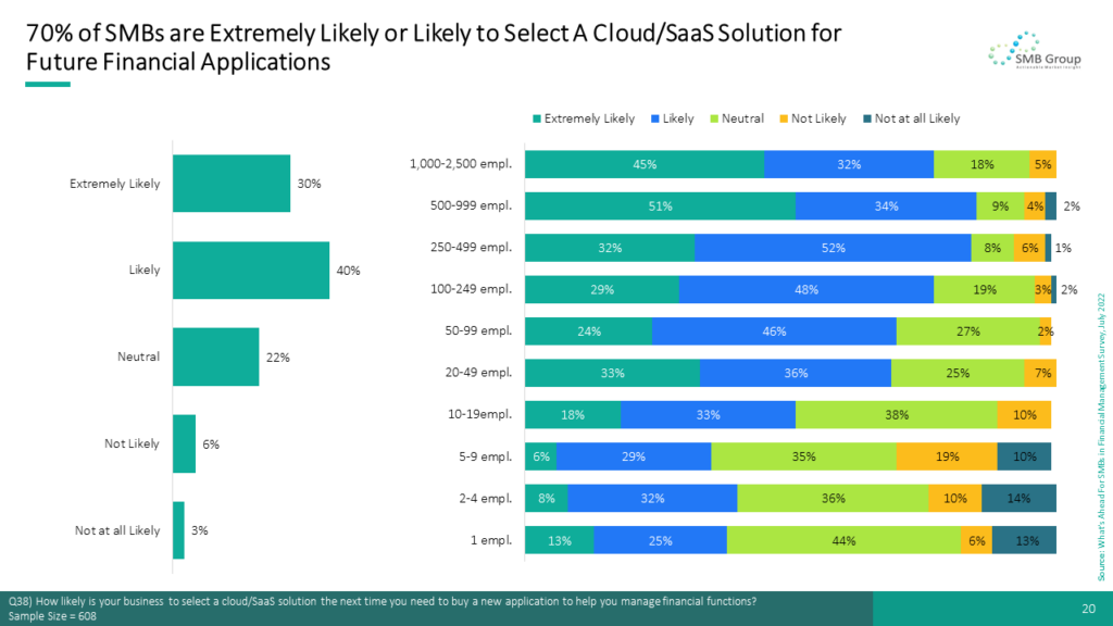 70% of SMBs are Extremely Likely or Likely to Select A Cloud/SaaS Solution for Future Financial Applications