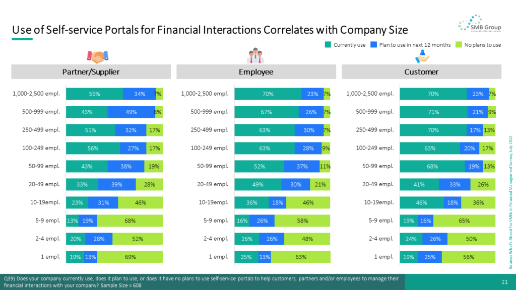 Use of Self-service Portals for Financial Interactions Correlates with Company Size