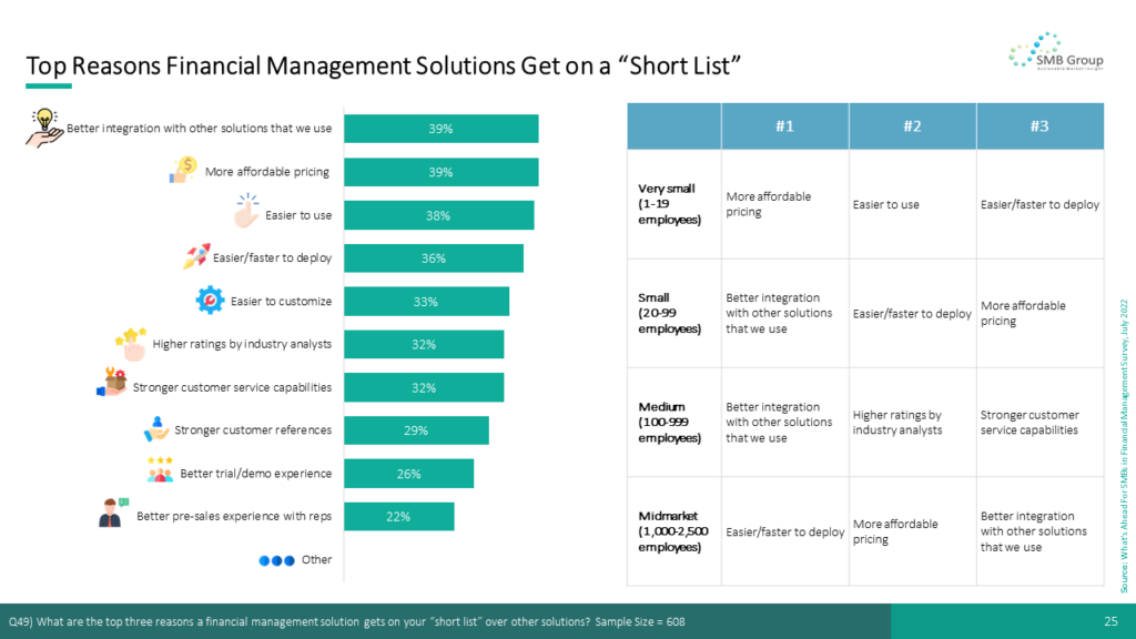 Top Reasons Financial Management Solutions Get on a “Short List”