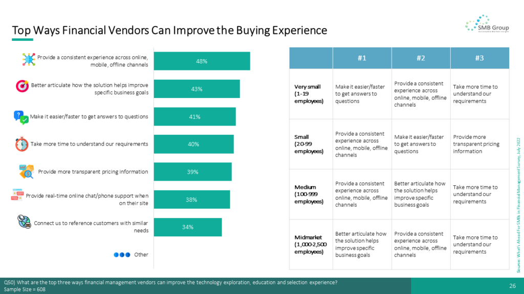 Top Ways Financial Vendors Can Improve the Buying Experience