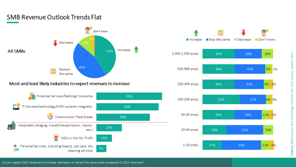 SMB Revenue Outlook Trends Flat