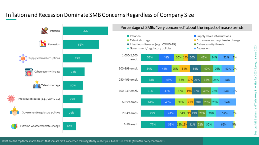 Inflation and Recession Dominate SMB Concerns Regardless of Company Size