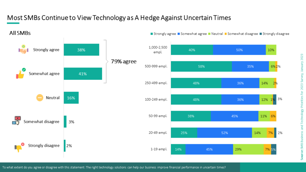 Most SMBs Continue to View Technology as A Hedge Against Uncertain Times