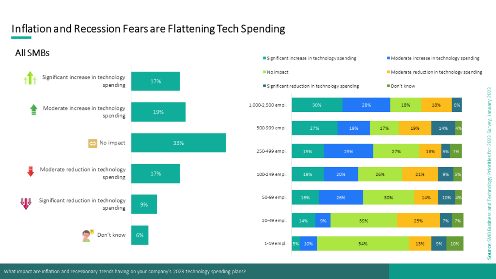 Inflation and Recession Fears are Flattening Tech Spending