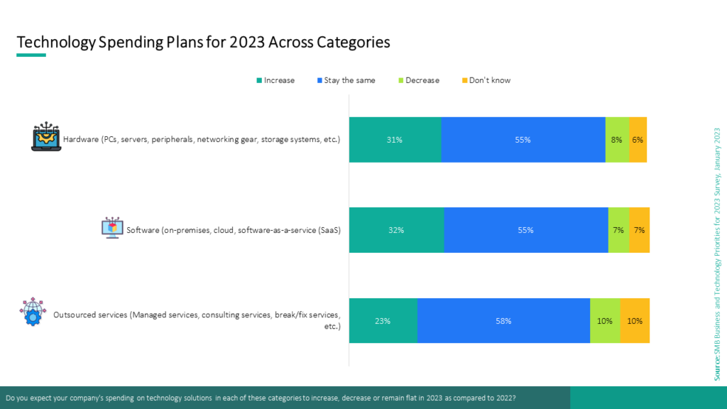 Technology Spending Plans for 2023 Across Categories