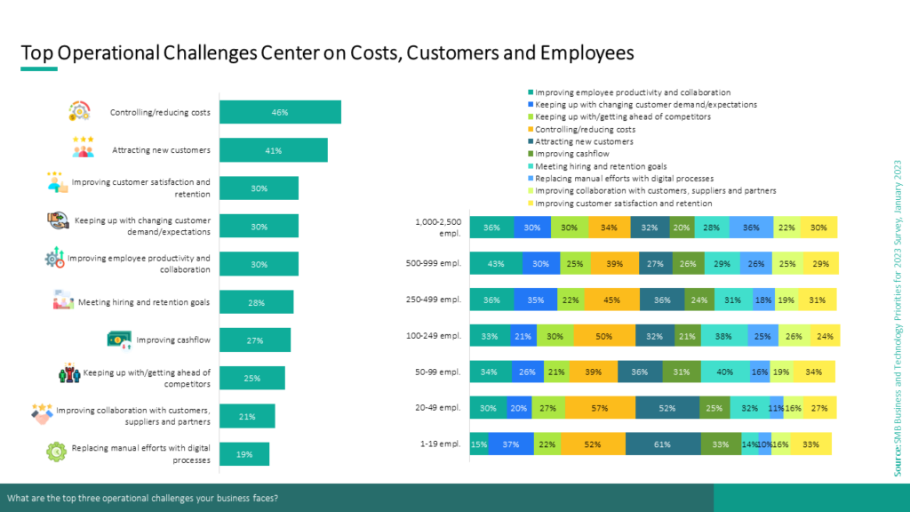 Top Operational Challenges Center on Costs, Customers and Employees