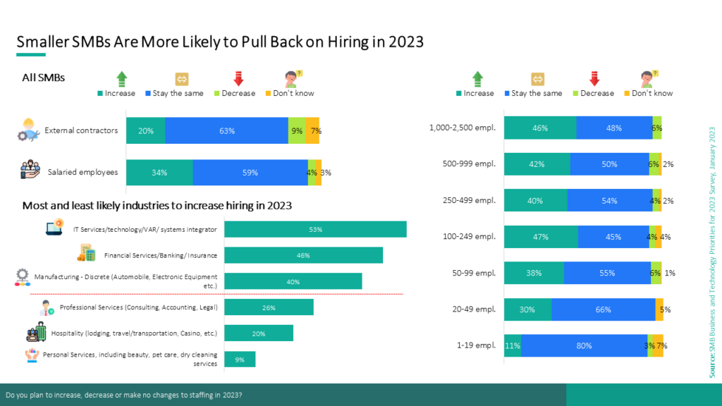 Smaller SMBs Are More Likely to Pull Back on Hiring in 2023