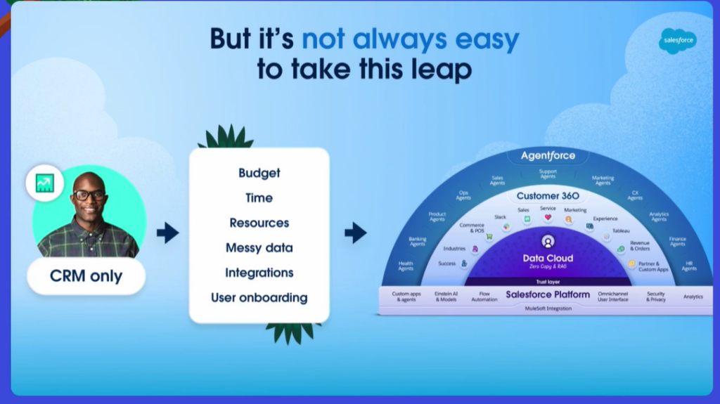 How do Salesforce Foundations, Agentforce and Data Cloud work together