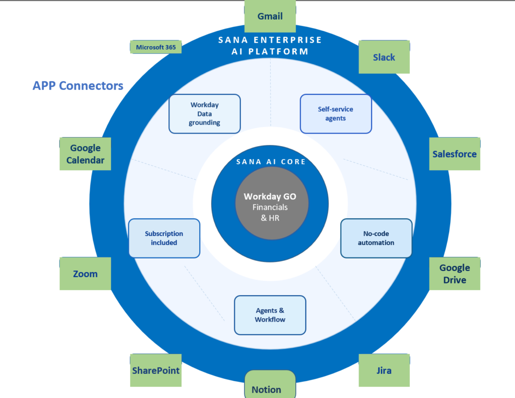 Why Workday Sana Is Relevant to SMBs